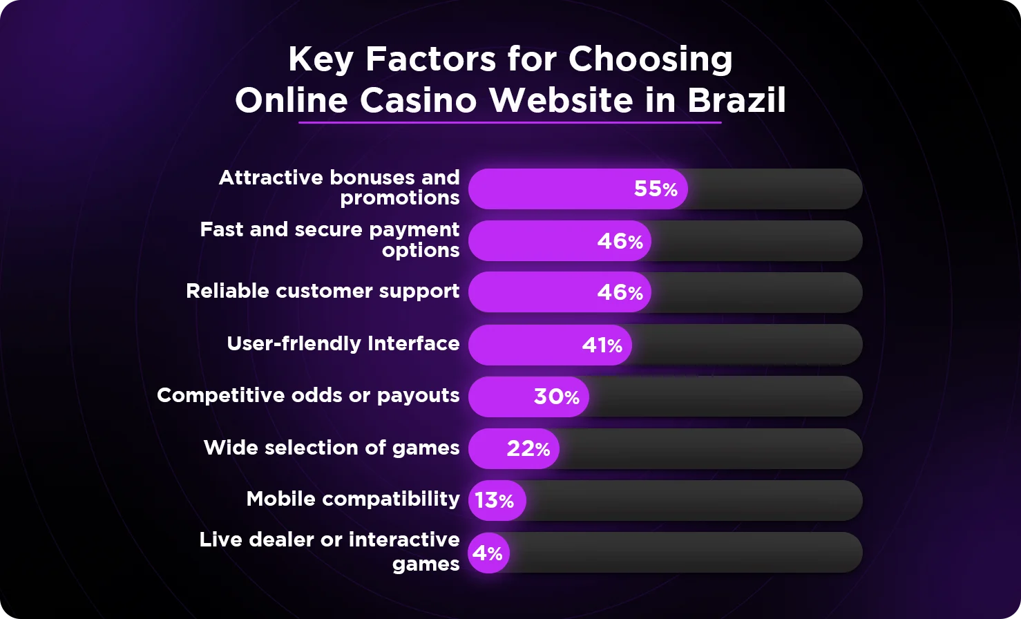 Key Factors for Choosing Online Casino Website in Brazil