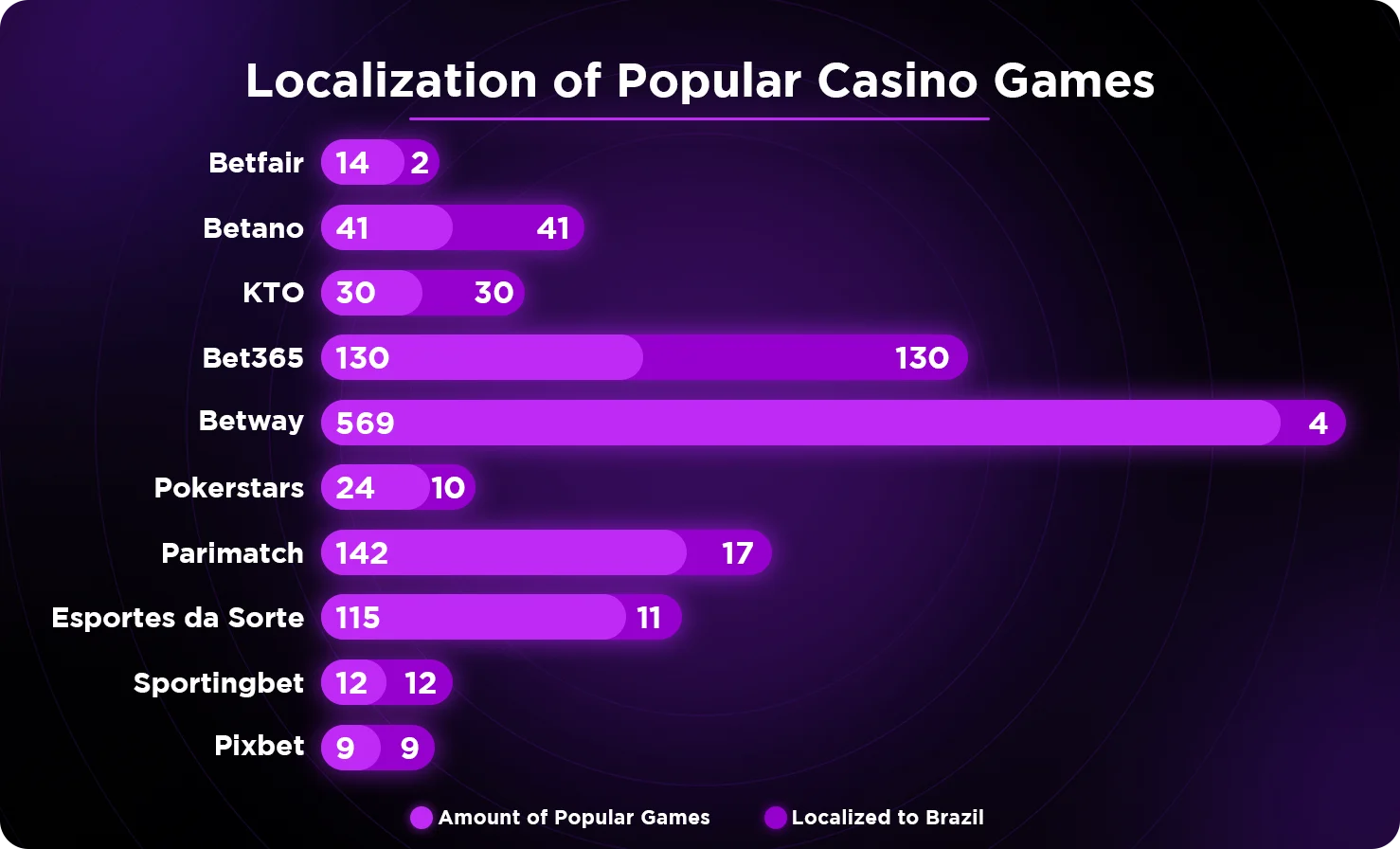 the number of popular and localized casino games on online casinos in Brazil