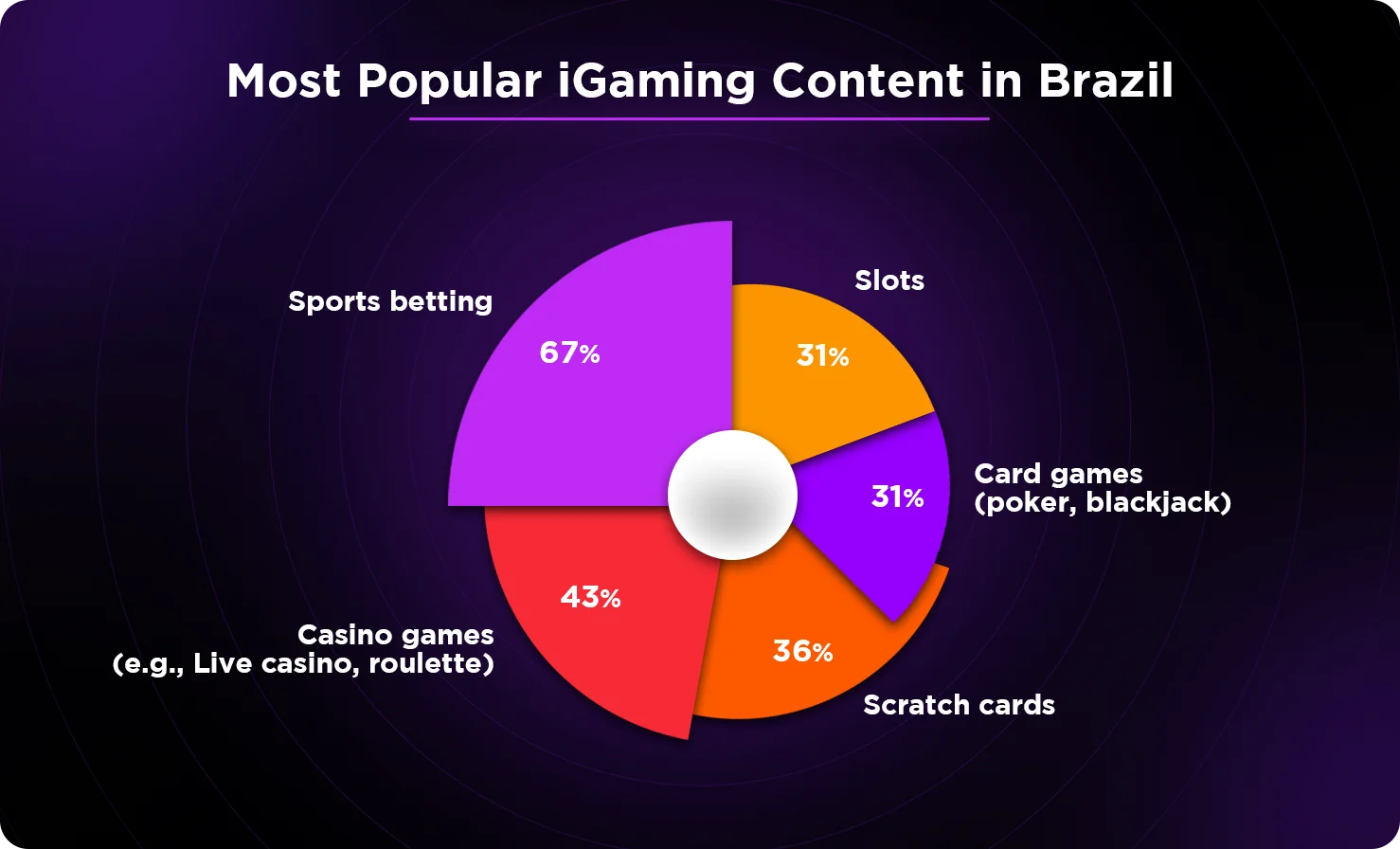 Most Popular iGaming Content on iGaming Websites in Brazil