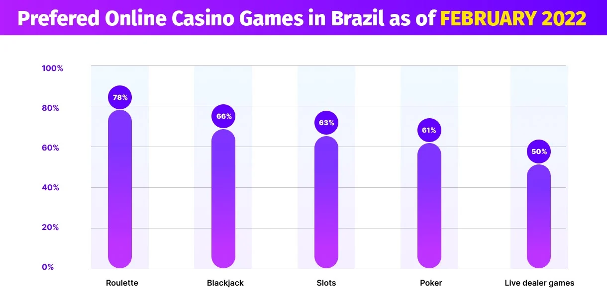 Most popular Online Casino Games in Brazil