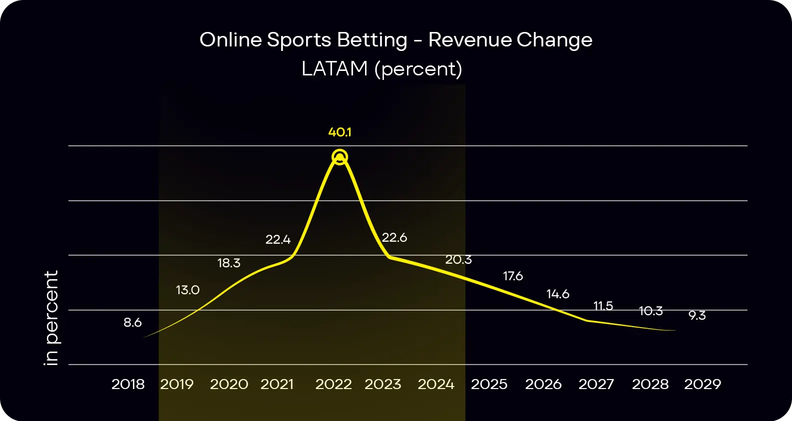 Change in Latam sports betting revenue since 2019-2024 in Percentages