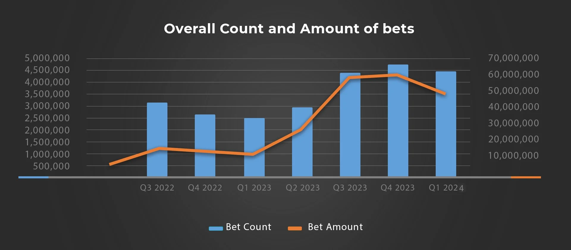 Overall bet count and bet amount