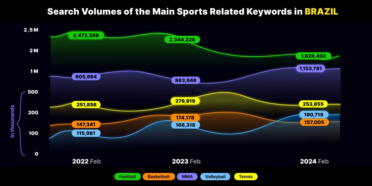 Search volumes of Sports keywords in Brazil